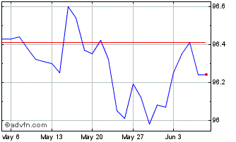1 Month Btp Tf 2,05% Ag27 Eur Chart