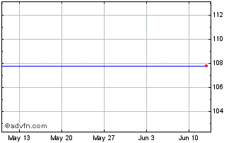 1 Month Ebrd Tf 5,625% Dc28 Gbp Chart