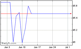 1 Month Iadb Tf 2% Gn26 Usd Chart