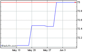 1 Month Eib Green Bond Tf 1,5% N... Chart