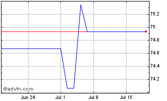 1 Month Efsf Tf 1,8% Lg48 Eur Chart