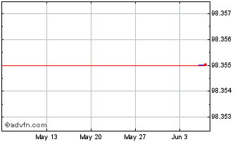 1 Month Nat Grid Na Tf 1% Lg24 Eur Chart