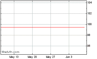 1 Month Sg Tf 2,625% Fb25 Sub Ti... Chart