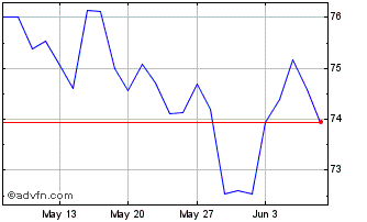 1 Month Bund Tf 1,25% Ag48 Eur Chart