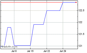 1 Month Enbw Fin Tf 6,125% Lg39 ... Chart