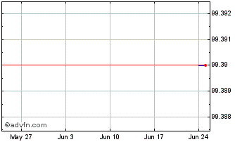 1 Month Ibm Corp Tf 2,875% Nv25 ... Chart