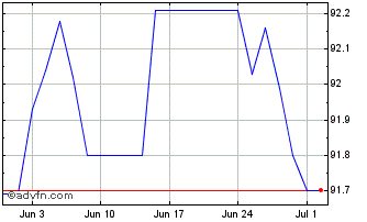 1 Month Oat Tf 0,75% Mg28 Eur Chart