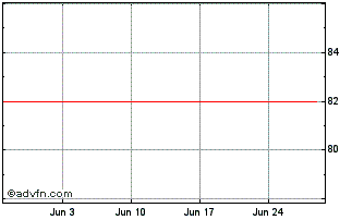 1 Month Philip Morr Tf 2% Mg36 C... Chart