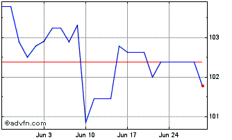 1 Month Ggb Tf 4,2% Ge42 Eur Chart