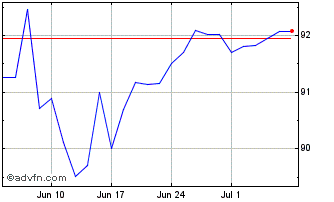1 Month Ifc Tf 7,75% Ge30 Mxn Chart