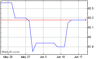 1 Month Belgium Tf 0,8% Gn28 Eur Chart