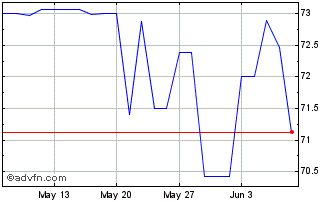 1 Month Eib Tf 1,5% Ot48 Eur Chart