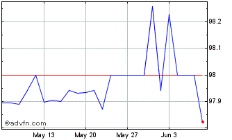 1 Month Eib Tf 7,75% Ge25 Mxn Chart
