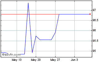 1 Month Gs Fin Corp Mc Mz28 Eur Chart