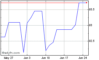 1 Month Portugal Tf 2,25% Ap34 Eur Chart