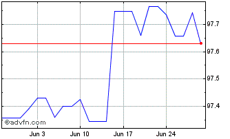 1 Month Eib Tf 1,375% Mz25 Gbp Chart