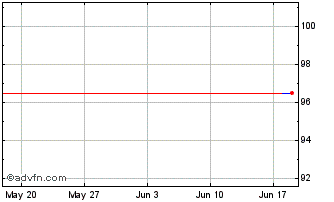 1 Month Lanxess Tf 1,125% Mg25 C... Chart