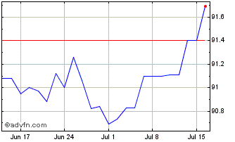 1 Month Oat Tf 0,75% Nv28 Eur Chart