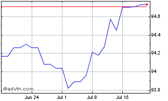 1 Month Obligaciones Tf 1,4% Lg2... Chart