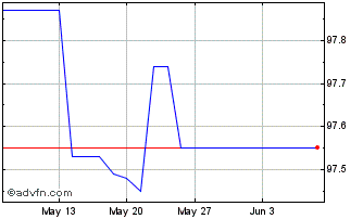 1 Month Basf Tf 0,875% Mg25 Eur Chart