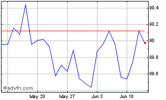1 Month Bund Tf 0,25% Fb29 Eur Chart