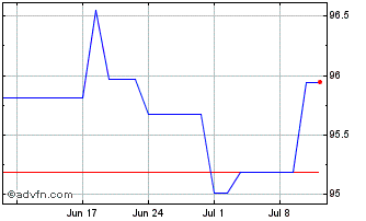 1 Month Obligacionesei 0,7% Nv33... Chart