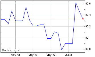 1 Month Eib Tf 0,625% Ge29 Eur Chart