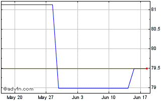 1 Month Siemens Fin Tf 1,75% Fb3... Chart