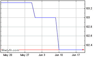 1 Month Ggb Tf 3,875% Mz29 Eur Chart