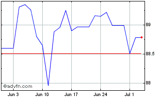 1 Month Oat Tf 0,5% Mg29 Eur Chart