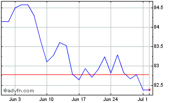1 Month Romania Tf 4,125% Mz39 Eur Chart