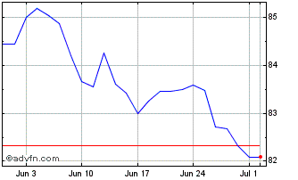 1 Month Romania Tf 4,625% Ap49 Eur Chart