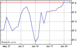 1 Month Btp Tf 2,10% Lg26 Eur Chart
