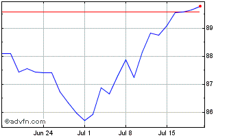 1 Month Btp Tf 3,1% Mz40 Eur Chart