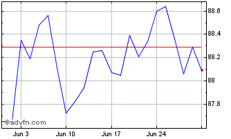 1 Month Obligaciones Tf 0,6% Ot2... Chart