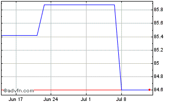 1 Month Dtelekom Tf 1,375% Lg34 ... Chart