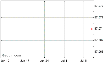 1 Month Siemens Fin Tf 0,125% St... Chart