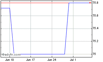 1 Month Siemens Fin Tf 0,5% St34... Chart