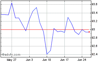 1 Month Btpi Tf 0,4% Mg30 Eur Chart