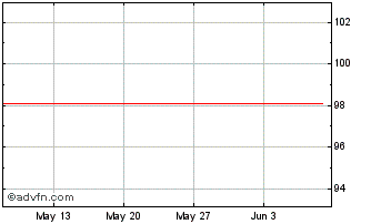 1 Month Efi Sdg Linked Tf 0% Gn2... Chart