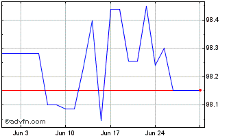 1 Month Eib Green Bond Tf 0,75% ... Chart