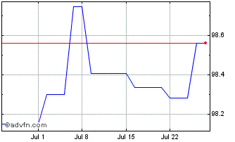 1 Month Eib Green Bond Tf 0,75% ... Chart
