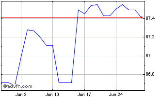 1 Month Eib Tf 0,125% Gn29 Eur Chart