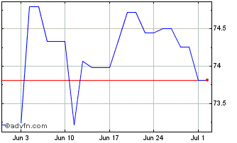 1 Month Eib Tf 0,05% Ot34 Eur Chart