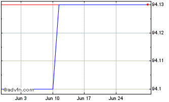 1 Month Intsanpaolo Tf 1,98% Dc2... Chart