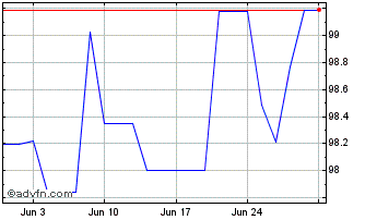 1 Month Eib Tf 1,75% Mz25 Nok Chart