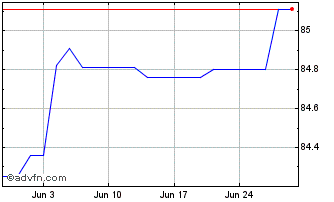 1 Month Belgium Tf 0,1% Gn30 Eur Chart