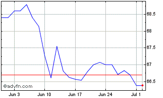 1 Month Romania Tf 3,375% Ge50 Eur Chart