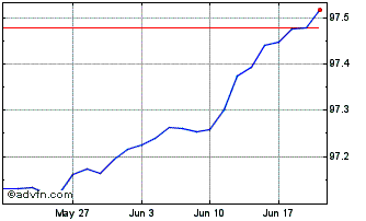 1 Month Bobl Tf 0% Ap25 Eur Chart