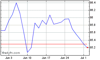 1 Month Btp Tf 0,95% Ag30 Eur Chart